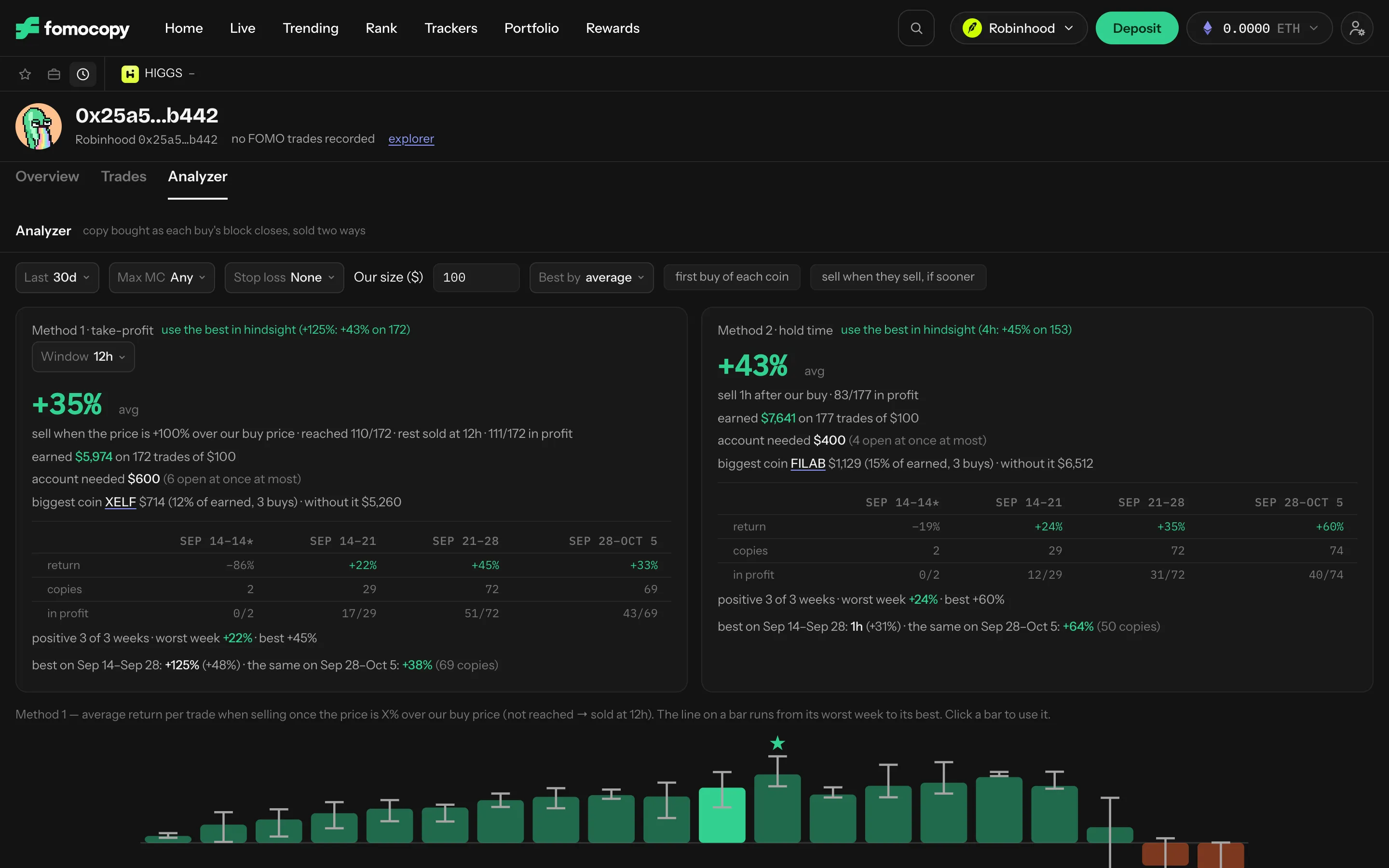 The Analyzer: settings along the top, two methods side by side, and a chart of the average return at each take-profit level