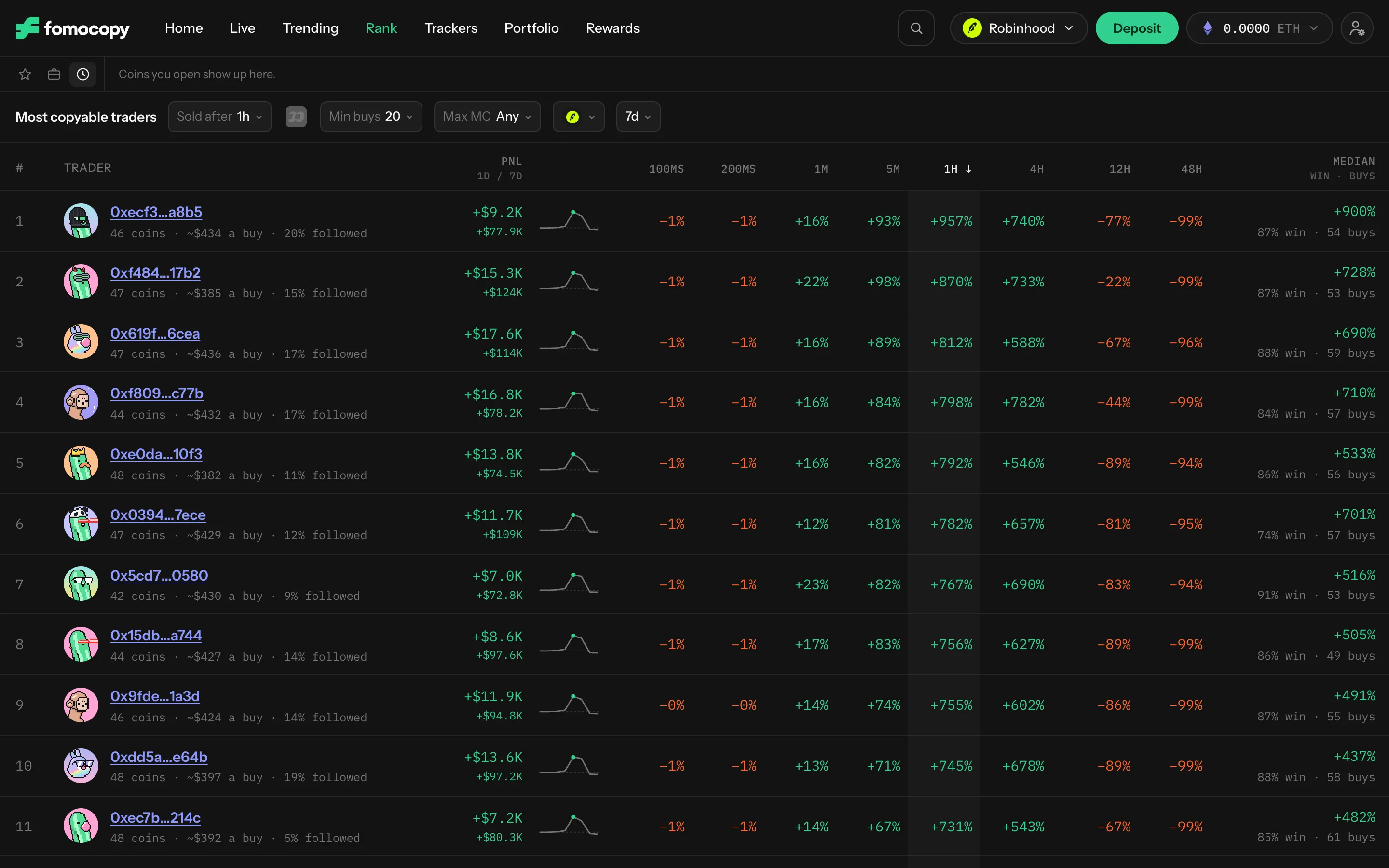 The Rank page: traders in rows, their copy return at each selling time, their own profit, win rate and number of buys