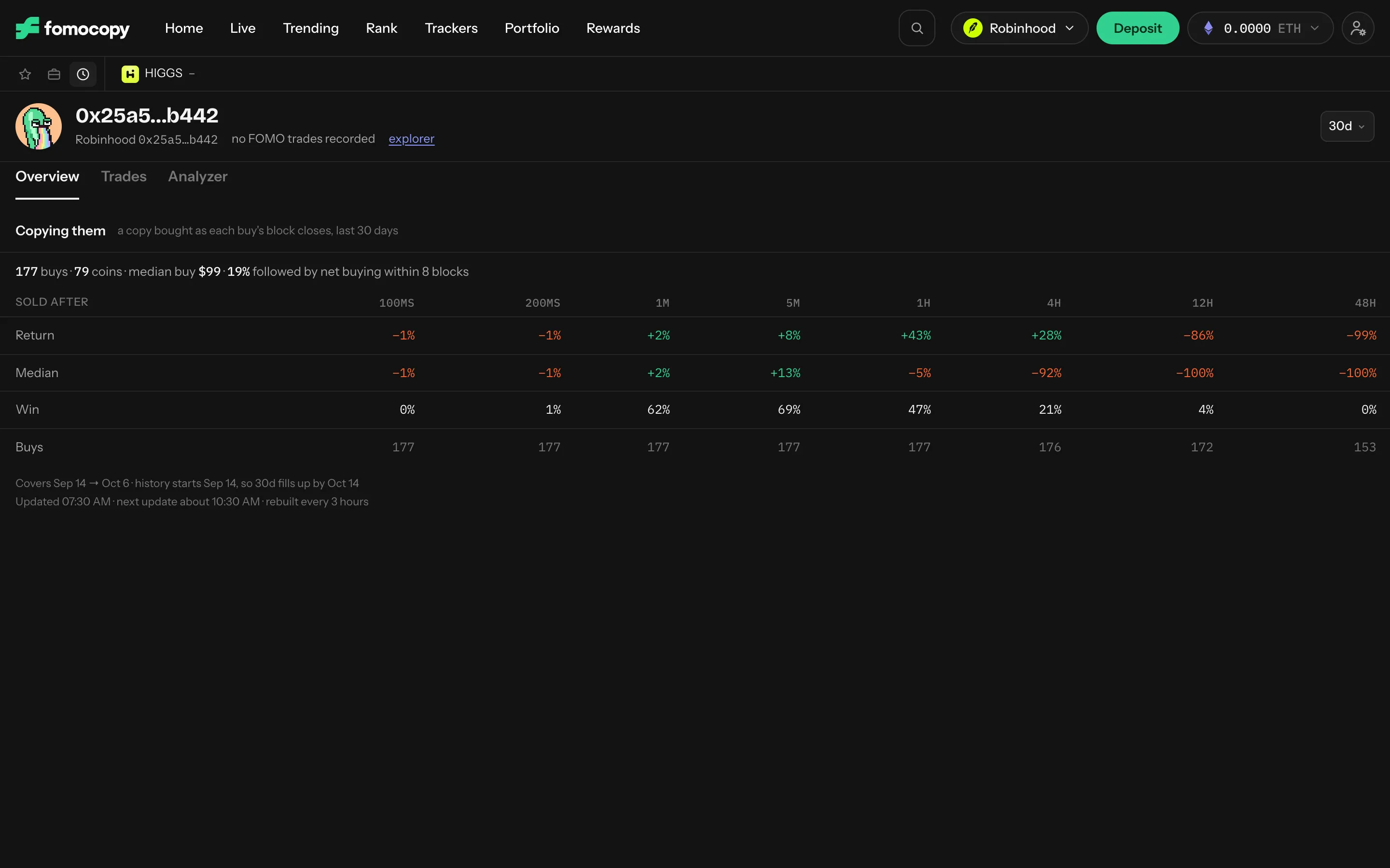 A trader page: copying them returned +43% when sold after one hour, but −86% after 12 hours